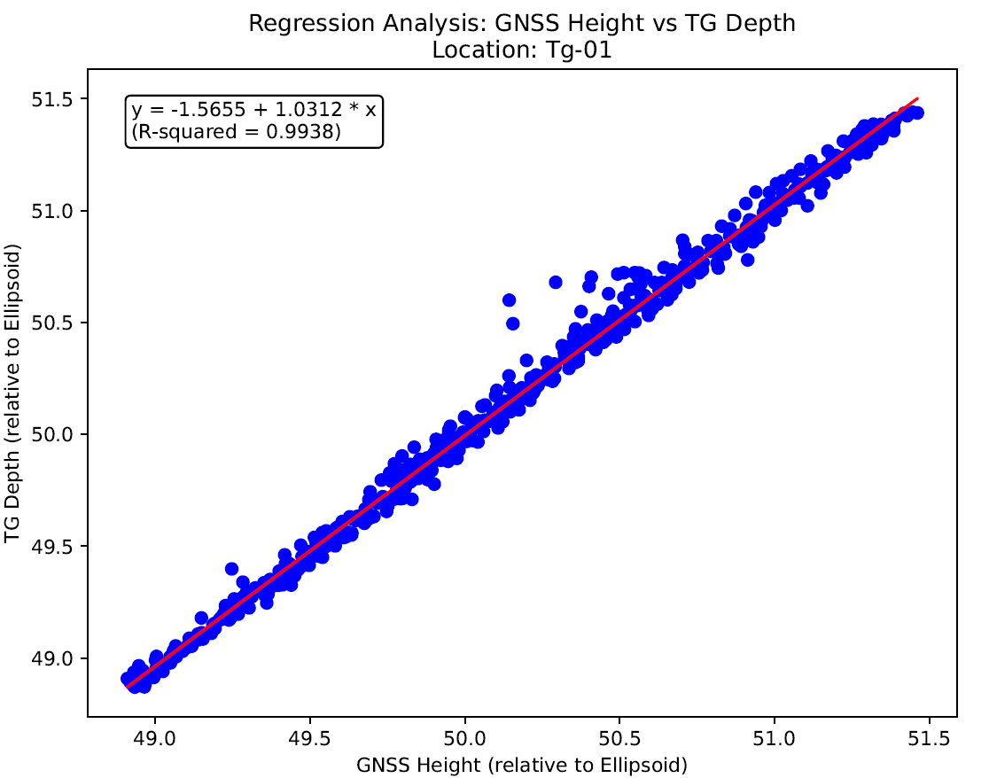 Regression analysis comparing GNSS ellipsoidal height with tide-gauge depth