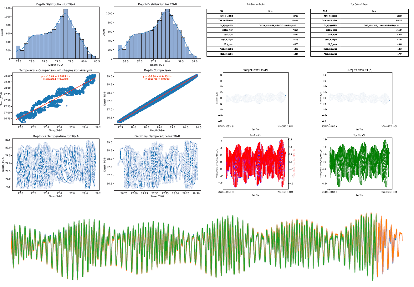 Automated tidal data processing dashboard showing tide-gauge comparison, sensor drift assessment and QA plots