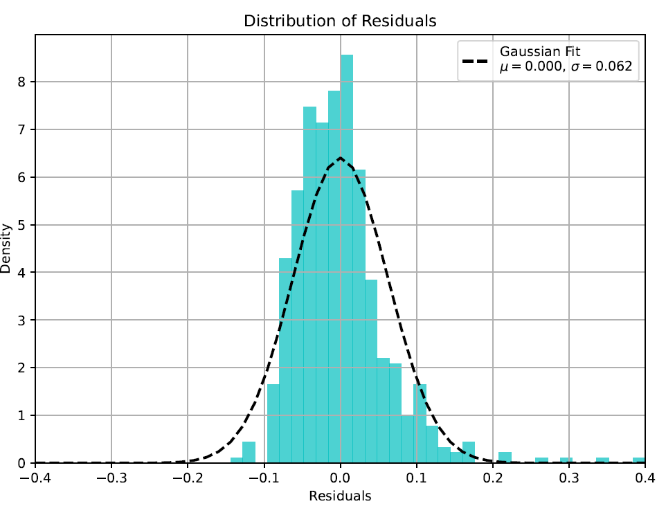 Residual distribution from tide-gauge and GNSS calibration analysis